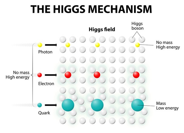 mechanizm Higgsa i polem Higgsa - Wektor, obraz