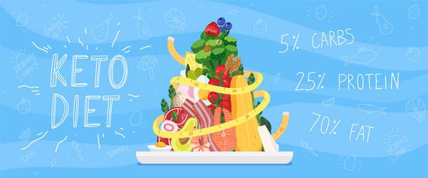 ケトゲン食品ピラミッド上の重量測定テープと健康的なコンセプトバナーを食事に基本的な製品と統計図。健康的な低炭水化物、脂肪、タンパク質の食事の概念をパーセントで. - ベクター画像