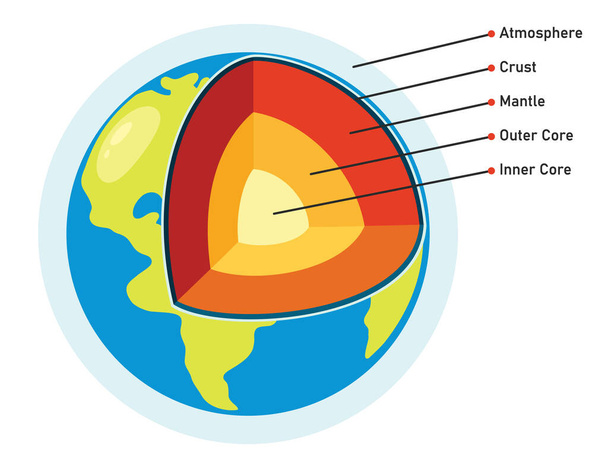 Структура планеты Земля
 - Вектор,изображение