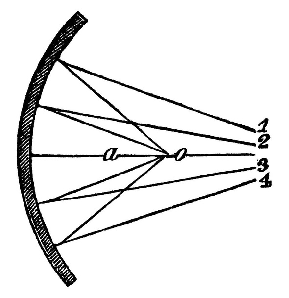 Una rappresentazione tipica dei raggi divergenti, '1, 2, 3, 4' formano un fuoco nel punto, 'o', in uno specchio concavo, disegno a linee vintage o illustrazione incisione. - Vettoriali, immagini