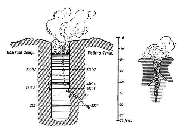 El diagrama muestra la fuente termal a menudo llamada géiser islandés ubicado en Islandia, dibujo de línea vintage o ilustración de grabado. - Vector, imagen