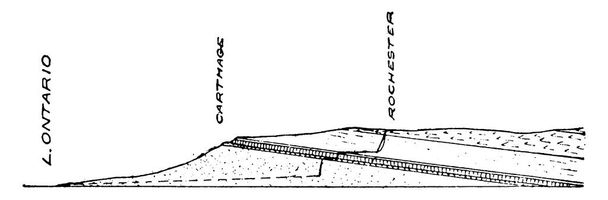 La estructura geológica del río Genesee es un afluente del lago Ontario que fluye hacia el norte a través de los niveles gemelos, dibujo de línea vintage o ilustración de grabado. - Vector, imagen