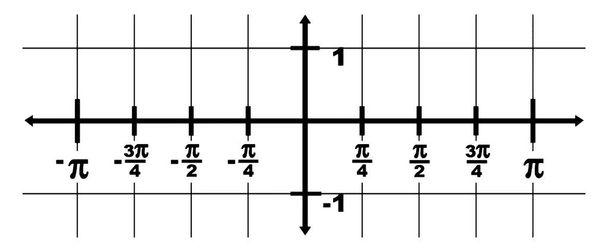 Grafische Darstellung einer Domäne x-Achse von -? zu? und einen Bereich y-Achse von -1 bis 1. Das Intervall zwischen zwei Punkten beträgt 1 / 4?, Vintage-Linienzeichnung oder Gravierillustration. - Vektor, Bild