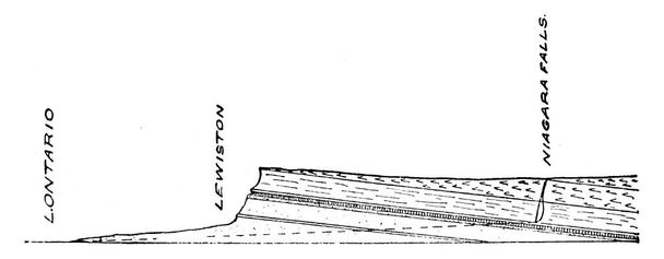 Геологічна структура річки Ніагара, яка тече на північ від озера Ері до озера Онтаріо, малюнок вінтажних ліній або графіка.. - Вектор, зображення