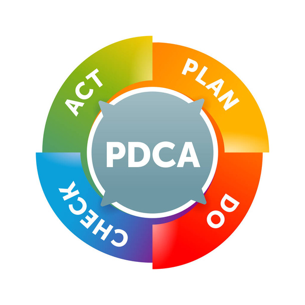 PDCA ciklus (terv-do-check-act kör)  - Vektor, kép