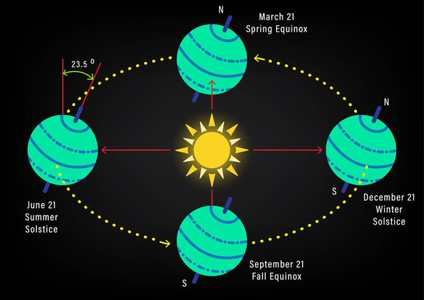 Temporadas abstratas a partir da inclinação do eixo da Terra, Diagrama abstrato da rotação da Terra, Educação sobre a órbita em torno do Sol, Fenômeno natural abstrato, Ilustração vetorial
  - Vetor, Imagem