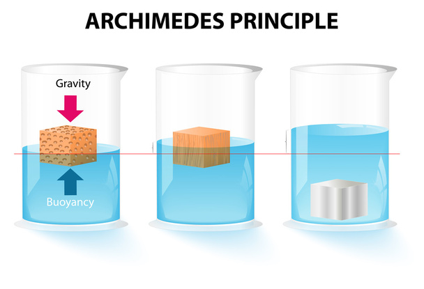 Archimedes beginsel - Vector, afbeelding