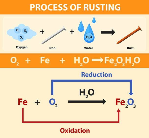 Process of rusting chemical equation illustration - Vector, Image