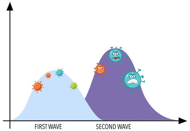 Two wave of coronavirus pandemic graph with coronavirus icons illustration - Vector, Image