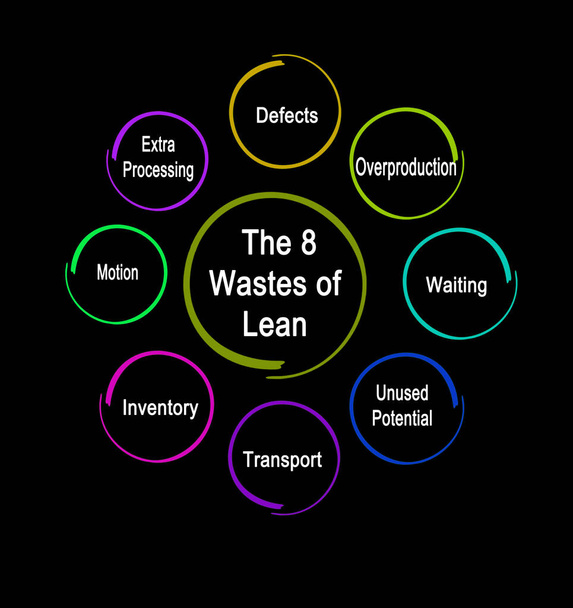 Huit déchets en conséquence à la méthodologie lean - Photo, image