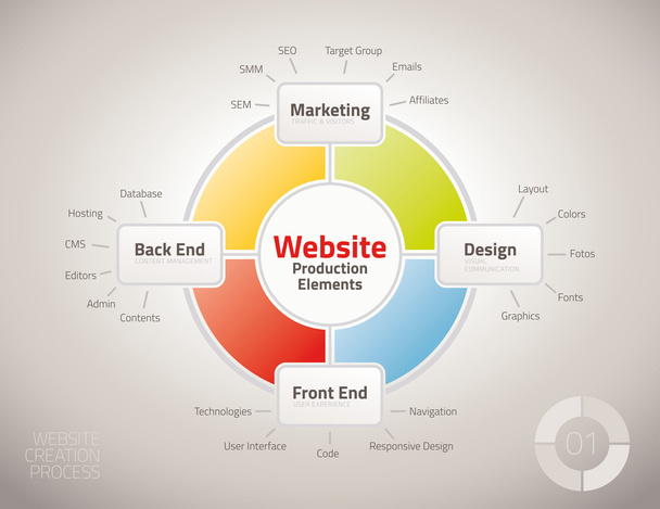 Diagrama dos elementos do processo de produção do website
 - Vetor, Imagem
