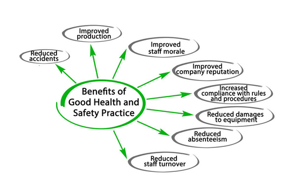 Benefícios das Boas Práticas de Saúde e Segurança - Foto, Imagem