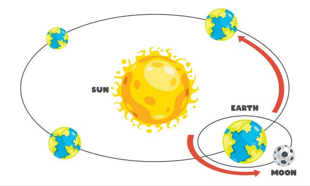 地球と太陽の動き - ベクター画像