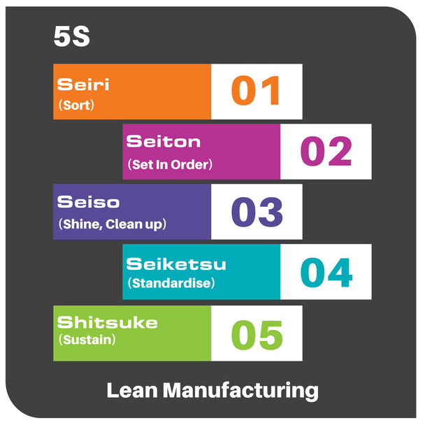 5S Lean Manufacturing Infographic Vector Drawing - Vektor, obrázek