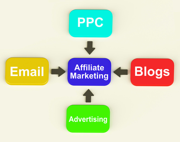 Affiliate Marketing Diagramm zeigt E-Mail Pay per Klick und Blogs - Foto, Bild