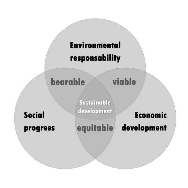duurzame ontwikkeling diagram - Foto, afbeelding
