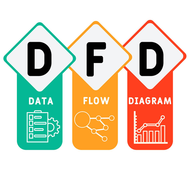 DFD - Data Flow Diagram Akronym Geschäftskonzept Hintergrund. Vektor-Illustrationskonzept mit Schlüsselwörtern und Symbolen. Schriftzeichnung mit Symbolen für Webbanner, Flyer, Landing Page - Vektor, Bild