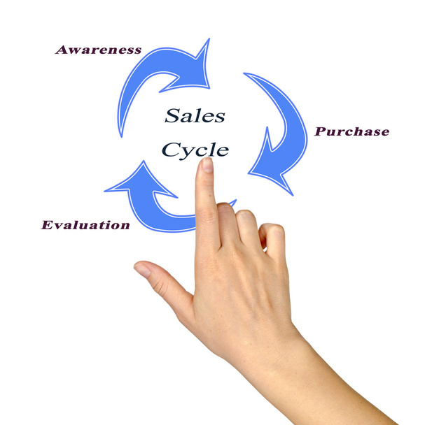 verkoop cyclus - Foto, afbeelding