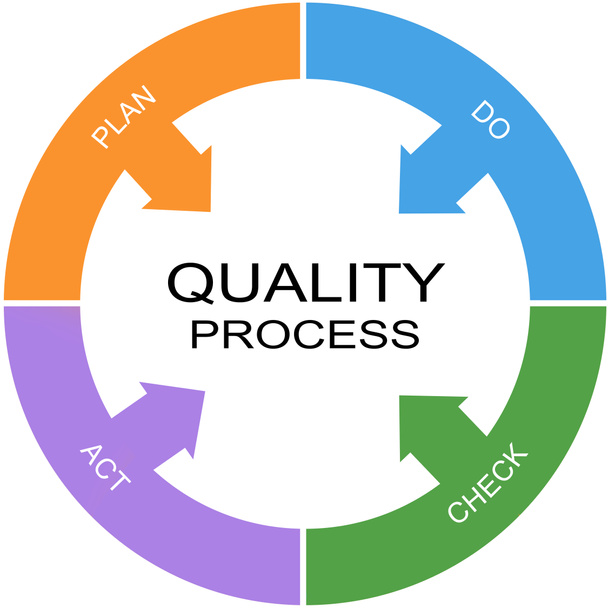 品質プロセスの単語サークル コンセプト - 写真・画像