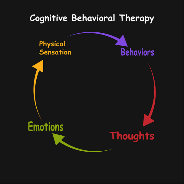 Schema della terapia cognitiva comportamentale con parole chiave. EPS 10 - Vettoriali, immagini