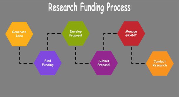 Diagrama de Financiación Reseacrh, Proceso con palabras clave. EPS 10 - Vector, Imagen