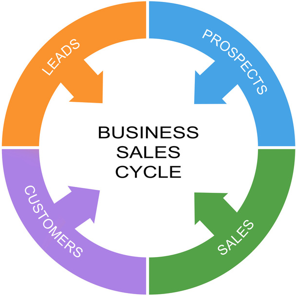 cykl sprzedaży biznes koncepcja koło słowa - Zdjęcie, obraz