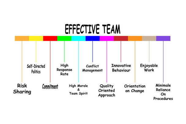 Diagramm eines effektiven Teams mit Schlüsselwörtern. EPS 10 - Vektor, Bild