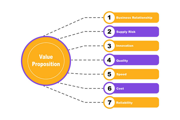 Schemat wartości Proposition ze słowami kluczowymi. EPS 10 - Wektor, obraz