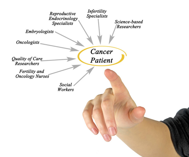 Gesundheitsteam hilft Krebspatientin - Foto, Bild