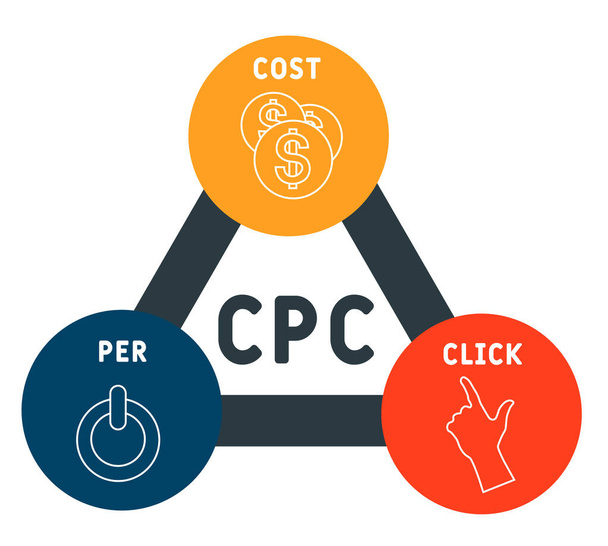 CPC - Вартість на клік акронім бізнес-концепції фону. Векторна концепція ілюстрації з ключовими словами та піктограмами. написання ілюстрації з піктограмами для веб-банера, флаєра, посадкової сторінки
 - Вектор, зображення