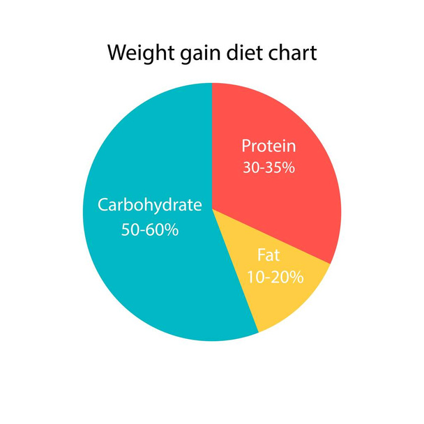 Diätplan zur Gewichtszunahme. Das Diagramm-Verhältnis von Kohlenhydraten, Fetten und Eiweiß zur Gewichtszunahme. Diätplan-Symbol. Vektor - Vektor, Bild