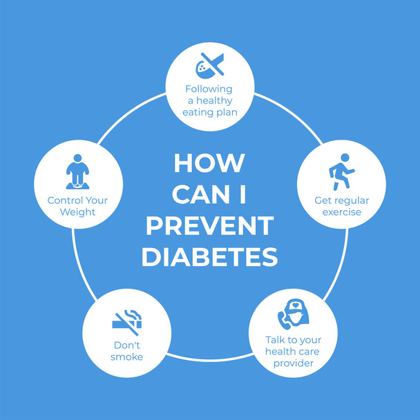 hoe kan ik voorkomen dat diabetes poster voor World diabetes dag bewustwording concept in vector illustratie - Vector, afbeelding