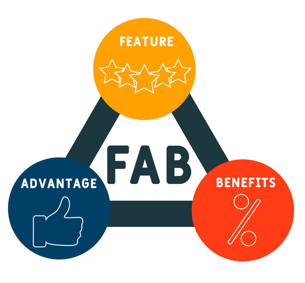 FAB - Feature Advantage Benefits acronym, business concept. word lettering typography design illustration with line icons and ornaments.  Internet web site promotion concept vector layout. - ベクター画像