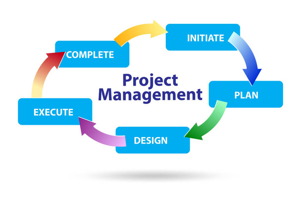 Koncepcja zarządzania projektami etapami - Zdjęcie, obraz