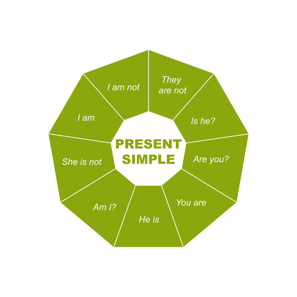 Diagramme de Present Simple - Langue anglaise avec des mots clés. SPE 10 - isolé sur fond blanc - Vecteur, image