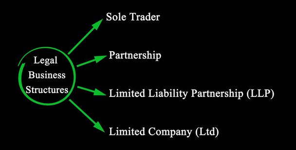 Quatre types de structures d'entreprise juridiques - Photo, image