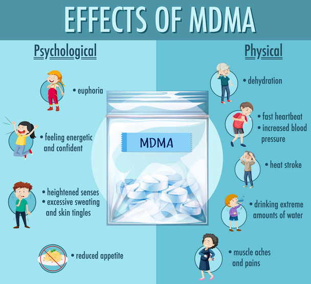 Účinky infografické ilustrace MDMA (extáze) - Vektor, obrázek