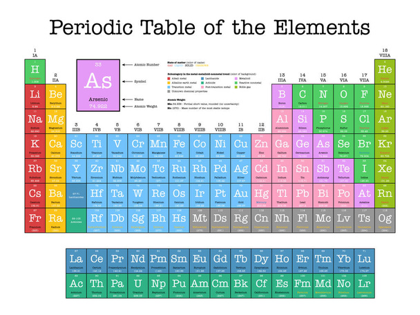 Tavola periodica colorata degli elementi - mostra numero atomico, simbolo, nome, peso atomico, stato della materia e categoria di elementi - Vettoriali, immagini