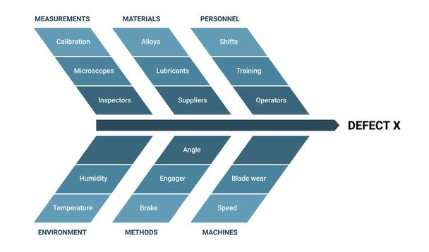 Visgraatdiagram Ishikawa methodologie infographic met metingen, materialen, personeel, omgeving, methoden, machines. Gekleurde regeling van oorzaak en gevolg methode voor managers. - Vector, afbeelding
