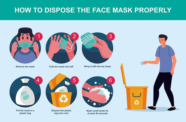 Como descartar a máscara facial corretamente, cuidados de saúde e médicos sobre a proteção do vírus, prevenção de infecções - Vetor, Imagem