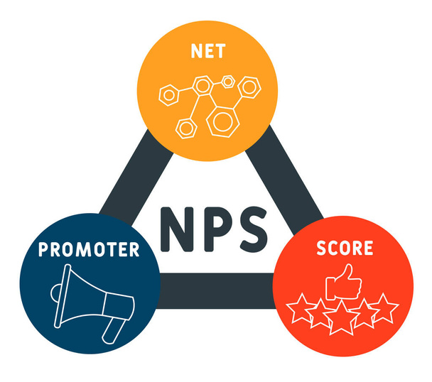 NPS - Net Promoter Score acronyme, concept d'entreprise. lettrage mot typographie illustration de conception avec des icônes de ligne et des ornements. Mise en page vectorielle du concept de promotion du site Internet. - Vecteur, image
