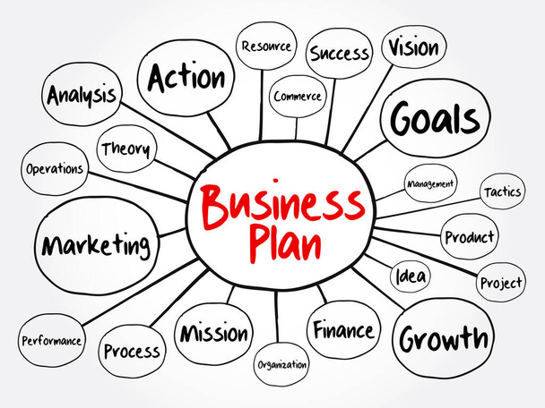 Business plan mind map flowchart, management concept for presentations and reports - Vektor, Bild