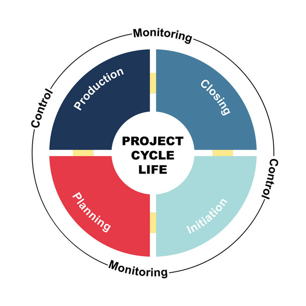 Schema van Project Cycle Life concept met trefwoorden. EPS 10 geïsoleerd op witte achtergrond - Vector, afbeelding
