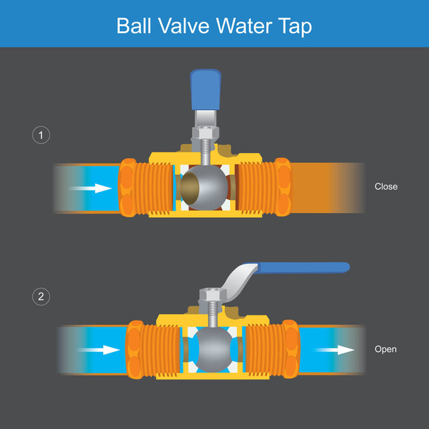 Koulový ventil vodovodní kohoutek. Ilustrace zobrazující důležité složení dílů, v nichž regulátor objemu vodovodního nebo plynového kohoutku nazýváme kuličkový ventil - Vektor, obrázek
