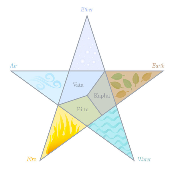 Dózsák és elemek pentagram. Ayurvédikus szimbólumok nevekkel és pozícióval egy ötágú csillag szimbólumban. Vata, Pitta, Kapha - Éter, levegő, tűz, víz és a Föld. Vektor fehér alapon. - Vektor, kép