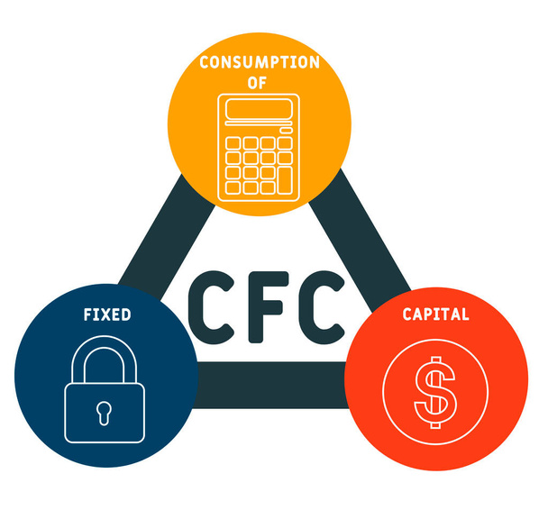 CFC - Spotřeba fixního kapitálu akronym, obchodní koncept. písmo typografie design ilustrace s řádky ikony a ozdoby. Rozvržení vektoru propagace internetových stránek. - Vektor, obrázek