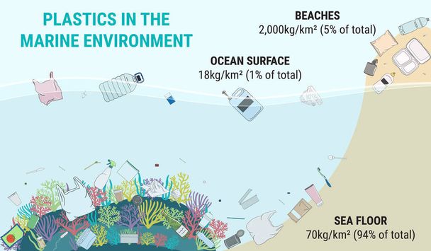 Infográfico de plásticos no ambiente marinho. Poluição oceânica. Problemas ambientais. Ilustração vetorial desenhada à mão. - Vetor, Imagem