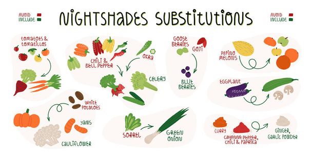 Nightshades substitutions infographics banner. Food which needed to be avoid and what to include for it. - Vector, Image