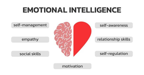 Emotional Intelligence infographic. Heart and Brain concept. Conflict between emotions and rational thinking. Balance between soul and intellect. Vector illustration. - Vector, Image