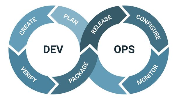 Devops Software-Entwicklungsmethodik, detailliertes Rahmenprozessschema. Engineering-Projektmanagement, Produktworkflow-Lebenszyklus. Planen, erstellen, verifizieren, paketieren, freigeben, konfigurieren, überwachen. - Vektor, Bild